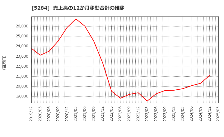 5284 ヤマウホールディングス(株): 売上高の12か月移動合計の推移