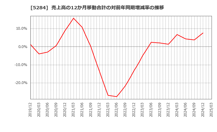 5284 ヤマウホールディングス(株): 売上高の12か月移動合計の対前年同期増減率の推移