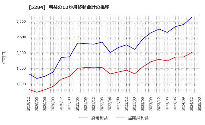 5284 ヤマウホールディングス(株): 利益の12か月移動合計の推移