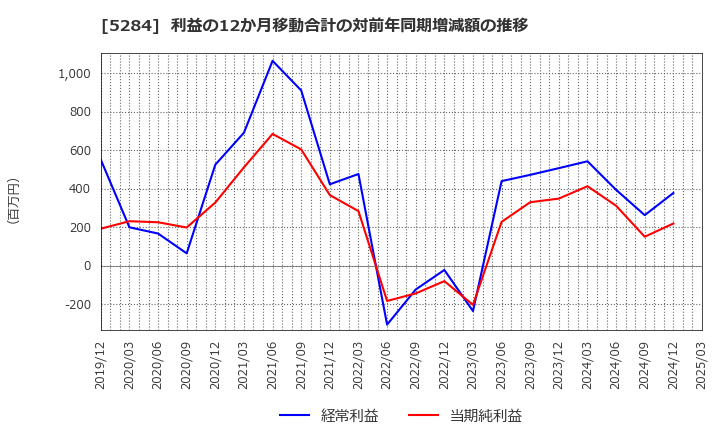 5284 ヤマウホールディングス(株): 利益の12か月移動合計の対前年同期増減額の推移