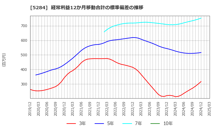 5284 ヤマウホールディングス(株): 経常利益12か月移動合計の標準偏差の推移