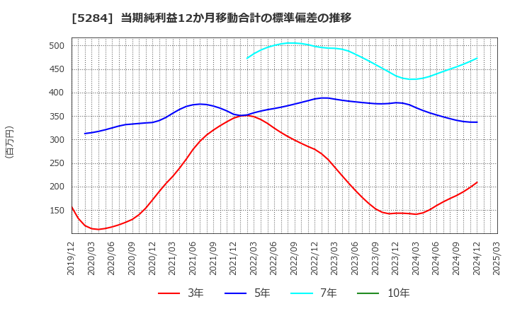 5284 ヤマウホールディングス(株): 当期純利益12か月移動合計の標準偏差の推移