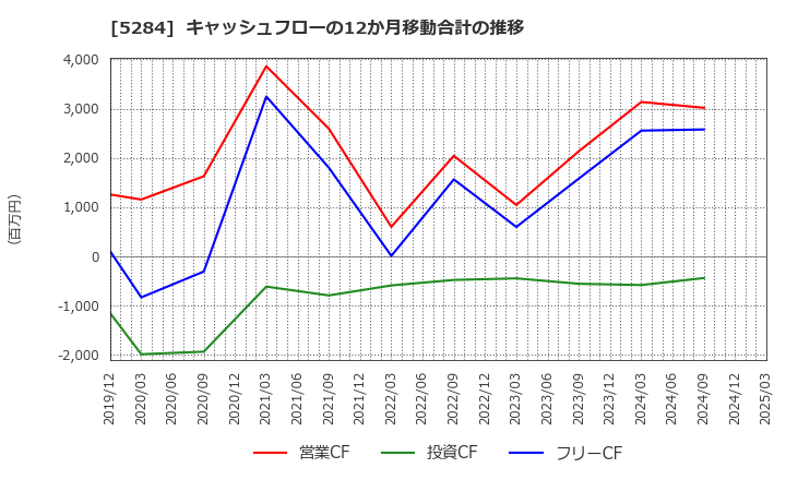 5284 ヤマウホールディングス(株): キャッシュフローの12か月移動合計の推移