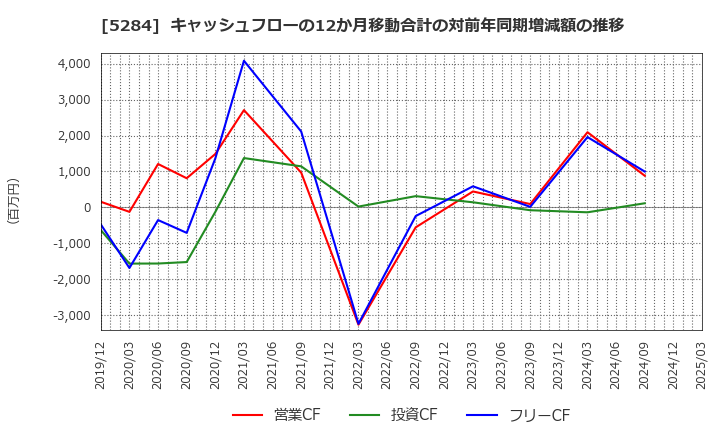 5284 ヤマウホールディングス(株): キャッシュフローの12か月移動合計の対前年同期増減額の推移