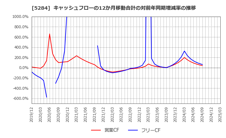 5284 ヤマウホールディングス(株): キャッシュフローの12か月移動合計の対前年同期増減率の推移