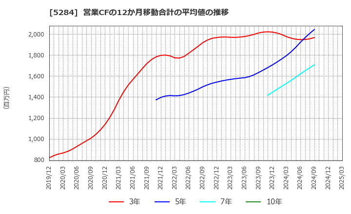 5284 ヤマウホールディングス(株): 営業CFの12か月移動合計の平均値の推移