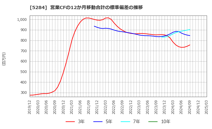5284 ヤマウホールディングス(株): 営業CFの12か月移動合計の標準偏差の推移