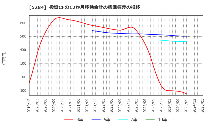 5284 ヤマウホールディングス(株): 投資CFの12か月移動合計の標準偏差の推移
