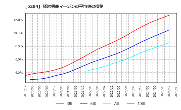 5284 ヤマウホールディングス(株): 経常利益マージンの平均値の推移