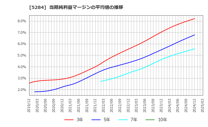 5284 ヤマウホールディングス(株): 当期純利益マージンの平均値の推移