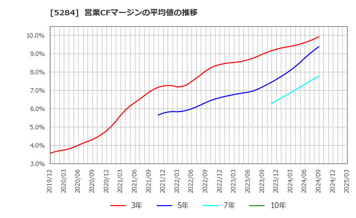 5284 ヤマウホールディングス(株): 営業CFマージンの平均値の推移