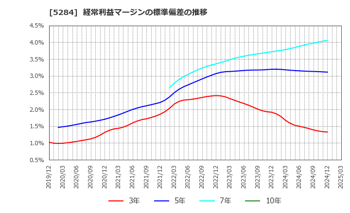 5284 ヤマウホールディングス(株): 経常利益マージンの標準偏差の推移