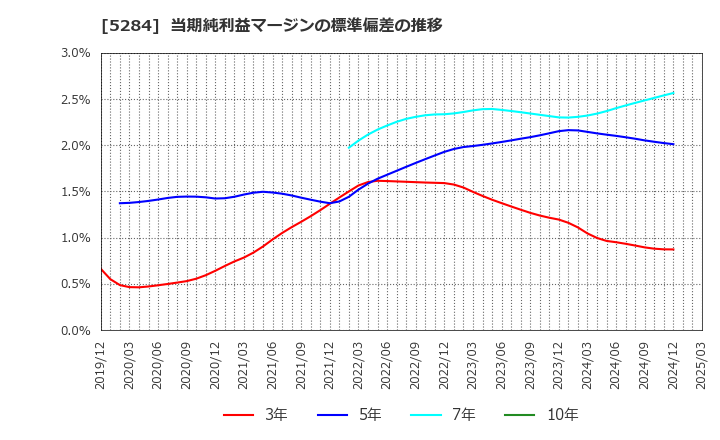 5284 ヤマウホールディングス(株): 当期純利益マージンの標準偏差の推移