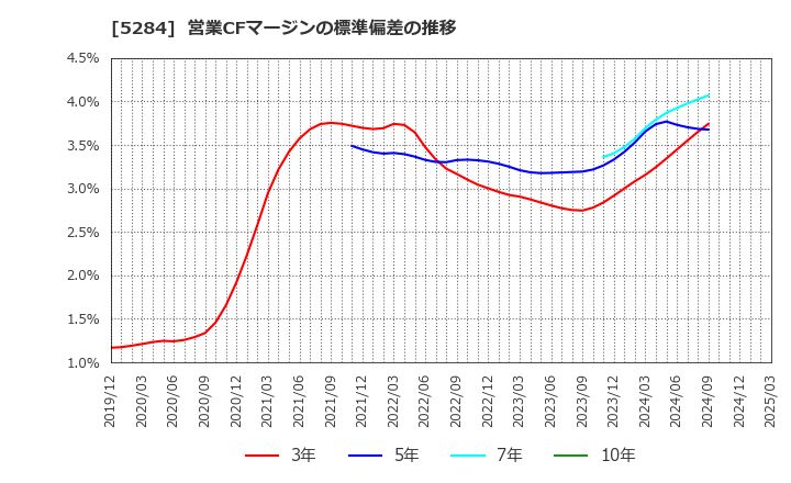 5284 ヤマウホールディングス(株): 営業CFマージンの標準偏差の推移