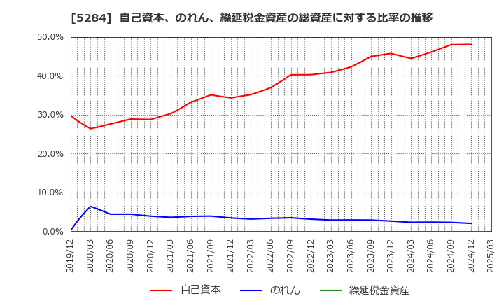 5284 ヤマウホールディングス(株): 自己資本、のれん、繰延税金資産の総資産に対する比率の推移