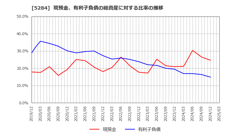 5284 ヤマウホールディングス(株): 現預金、有利子負債の総資産に対する比率の推移