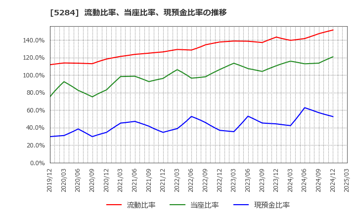 5284 ヤマウホールディングス(株): 流動比率、当座比率、現預金比率の推移