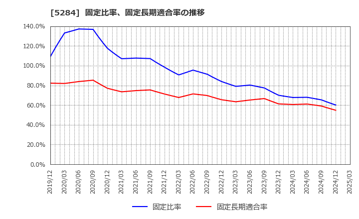 5284 ヤマウホールディングス(株): 固定比率、固定長期適合率の推移