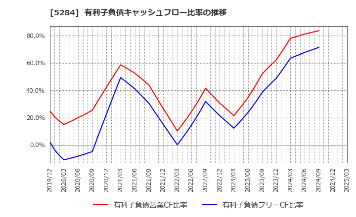 5284 ヤマウホールディングス(株): 有利子負債キャッシュフロー比率の推移