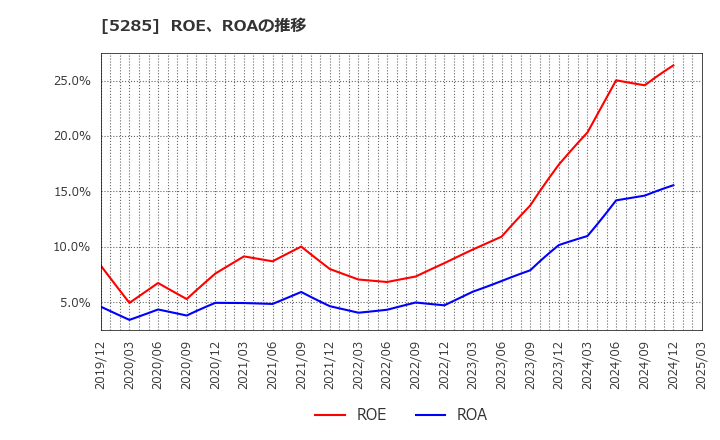 5285 (株)ヤマックス: ROE、ROAの推移
