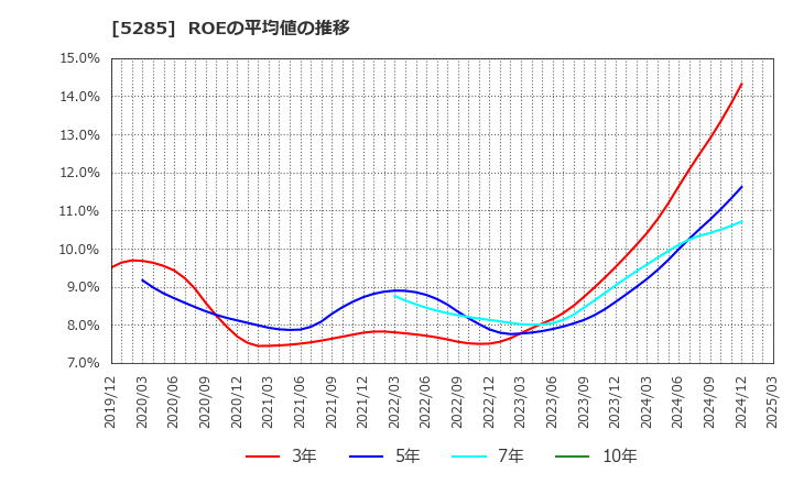 5285 (株)ヤマックス: ROEの平均値の推移