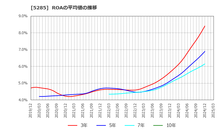 5285 (株)ヤマックス: ROAの平均値の推移
