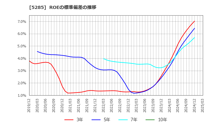 5285 (株)ヤマックス: ROEの標準偏差の推移