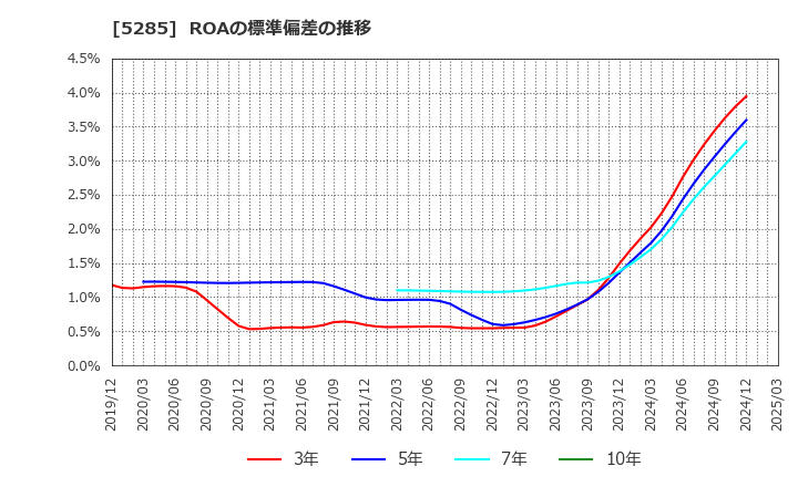 5285 (株)ヤマックス: ROAの標準偏差の推移