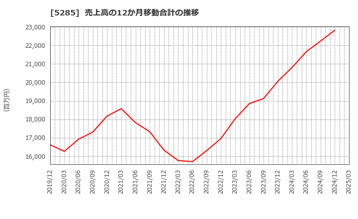 5285 (株)ヤマックス: 売上高の12か月移動合計の推移