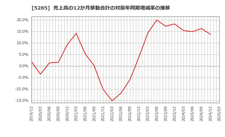 5285 (株)ヤマックス: 売上高の12か月移動合計の対前年同期増減率の推移