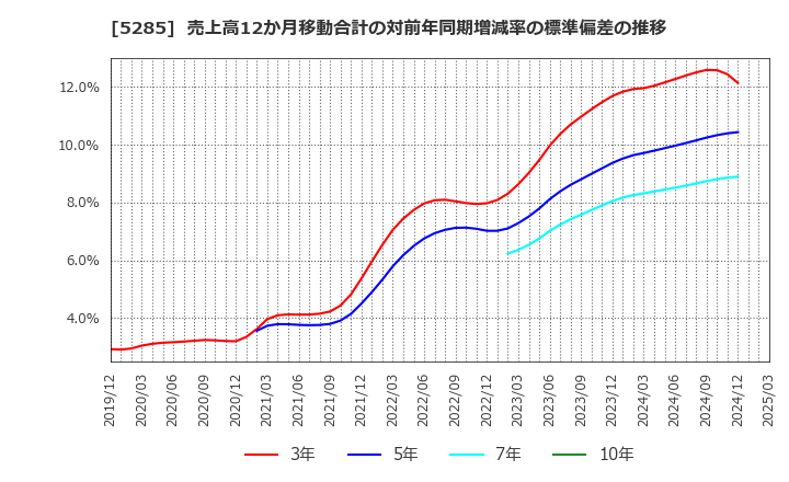 5285 (株)ヤマックス: 売上高12か月移動合計の対前年同期増減率の標準偏差の推移