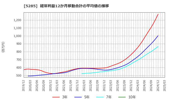 5285 (株)ヤマックス: 経常利益12か月移動合計の平均値の推移