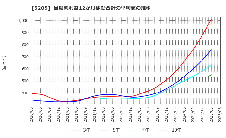 5285 (株)ヤマックス: 当期純利益12か月移動合計の平均値の推移