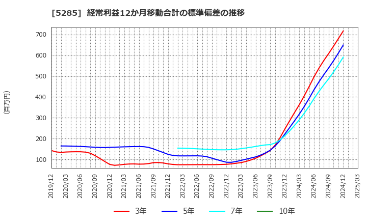 5285 (株)ヤマックス: 経常利益12か月移動合計の標準偏差の推移