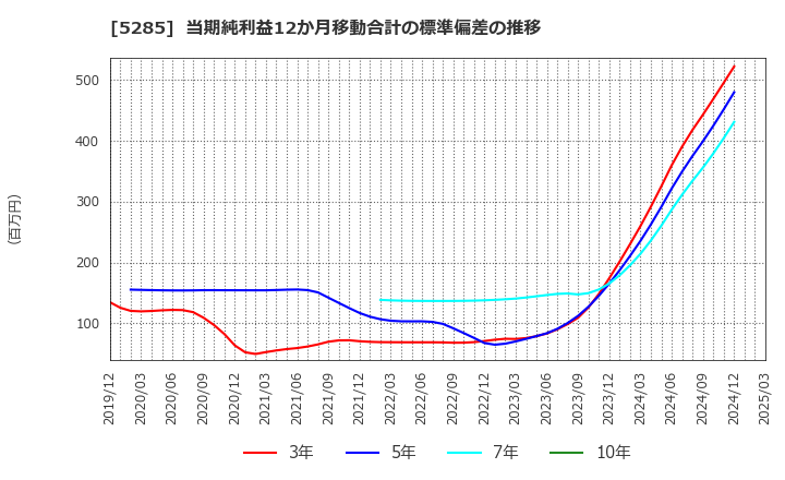 5285 (株)ヤマックス: 当期純利益12か月移動合計の標準偏差の推移