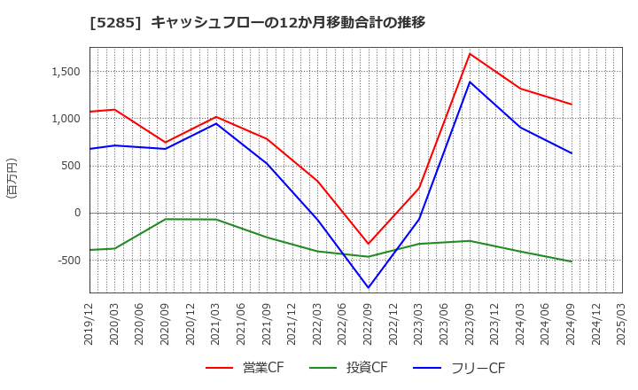 5285 (株)ヤマックス: キャッシュフローの12か月移動合計の推移