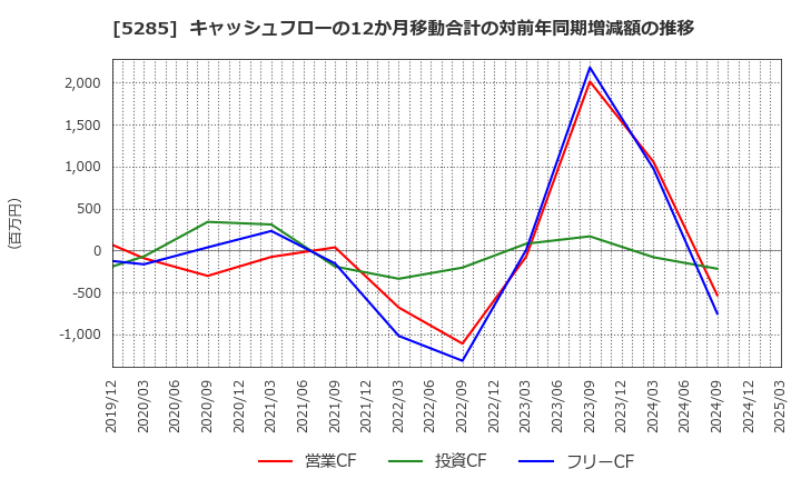 5285 (株)ヤマックス: キャッシュフローの12か月移動合計の対前年同期増減額の推移