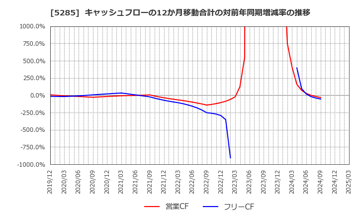 5285 (株)ヤマックス: キャッシュフローの12か月移動合計の対前年同期増減率の推移