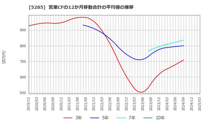 5285 (株)ヤマックス: 営業CFの12か月移動合計の平均値の推移