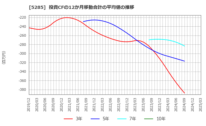 5285 (株)ヤマックス: 投資CFの12か月移動合計の平均値の推移
