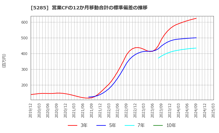5285 (株)ヤマックス: 営業CFの12か月移動合計の標準偏差の推移