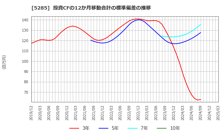 5285 (株)ヤマックス: 投資CFの12か月移動合計の標準偏差の推移