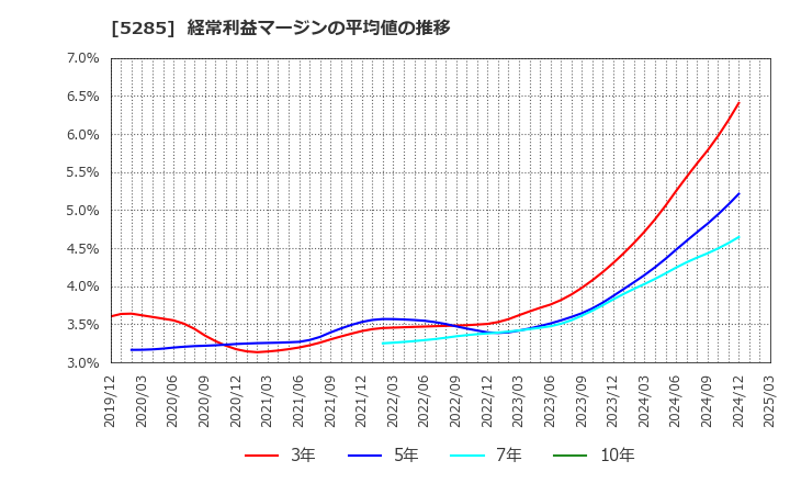 5285 (株)ヤマックス: 経常利益マージンの平均値の推移