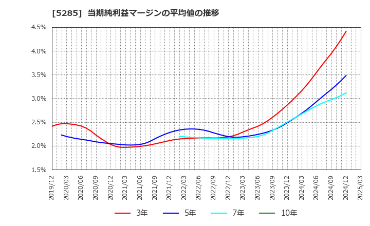 5285 (株)ヤマックス: 当期純利益マージンの平均値の推移