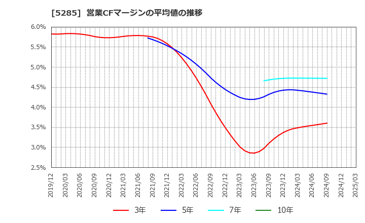 5285 (株)ヤマックス: 営業CFマージンの平均値の推移