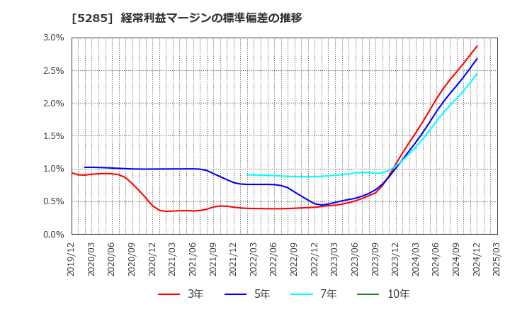 5285 (株)ヤマックス: 経常利益マージンの標準偏差の推移