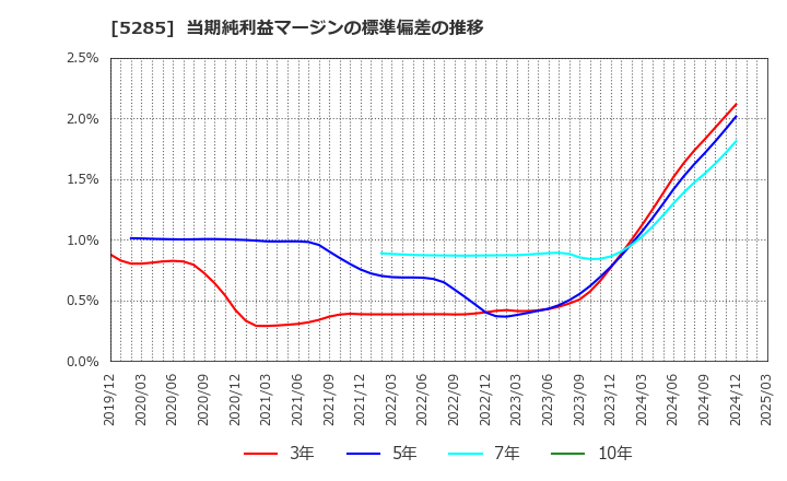 5285 (株)ヤマックス: 当期純利益マージンの標準偏差の推移