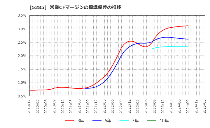 5285 (株)ヤマックス: 営業CFマージンの標準偏差の推移