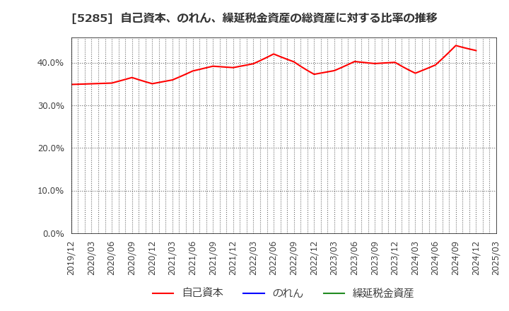 5285 (株)ヤマックス: 自己資本、のれん、繰延税金資産の総資産に対する比率の推移