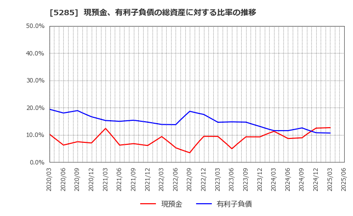 5285 (株)ヤマックス: 現預金、有利子負債の総資産に対する比率の推移